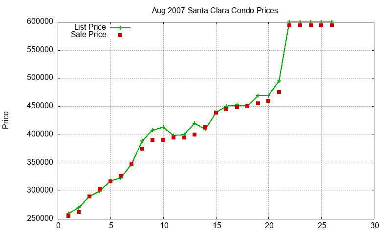 Santa Clara Condos Just Sold 2007-08