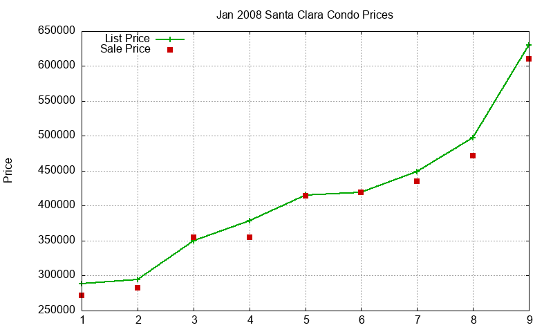Santa Clara Condos Just Sold 2008-01