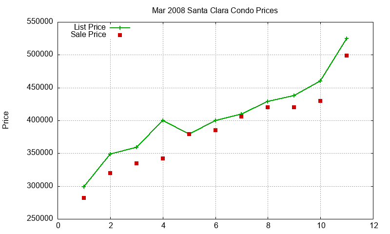 Santa Clara Condos Just Sold 2008-03
