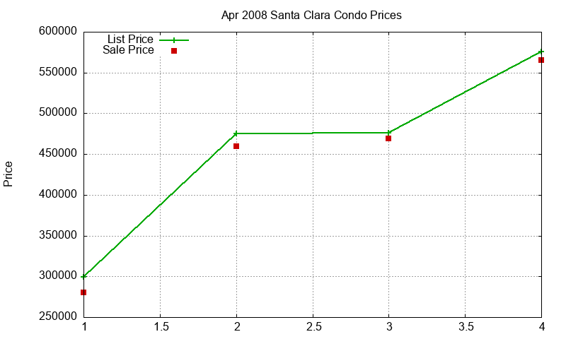 Santa Clara Condos Just Sold 2008-04