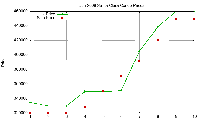Santa Clara Condos Just Sold 2008-06