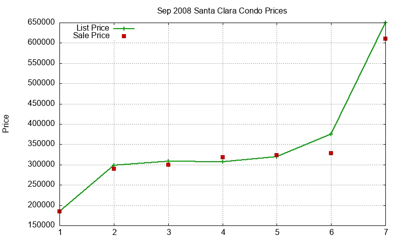 Santa Clara Condos Just Sold 2008-09 Santa Clara Condos Just Sold 2008-09