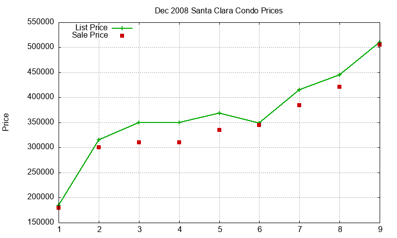 Santa Clara Condos Just Sold 2008-12