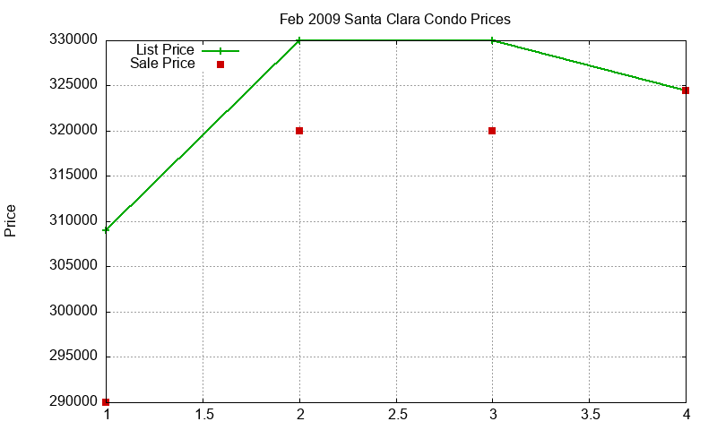 Santa Clara Condos Just Sold 2009-02