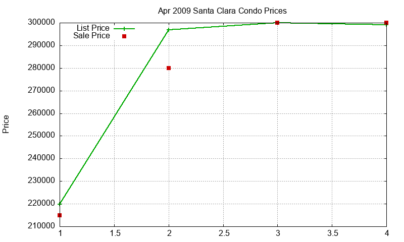 Santa Clara Condos Just Sold 2009-04