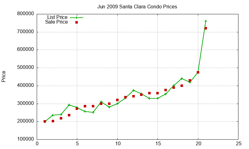 Santa Clara Condos Just Sold 2009-06