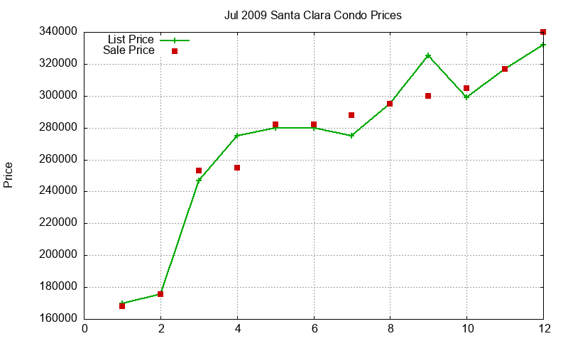 Santa Clara Condos Just Sold 2009-07