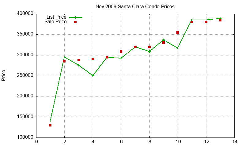 Santa Clara Condos Just Sold 2009-11