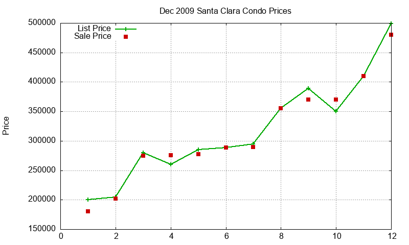 Santa Clara Condos Just Sold 2009-12
