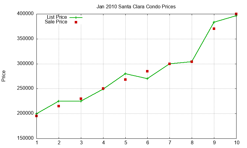 Santa Clara Condos Just Sold 2010-01
