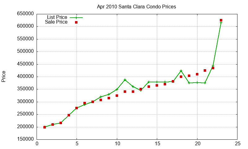 Santa Clara Condos Just Sold 2010-04