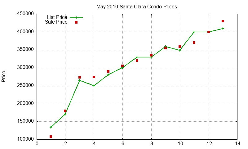 Santa Clara Condos Just Sold 2010-05