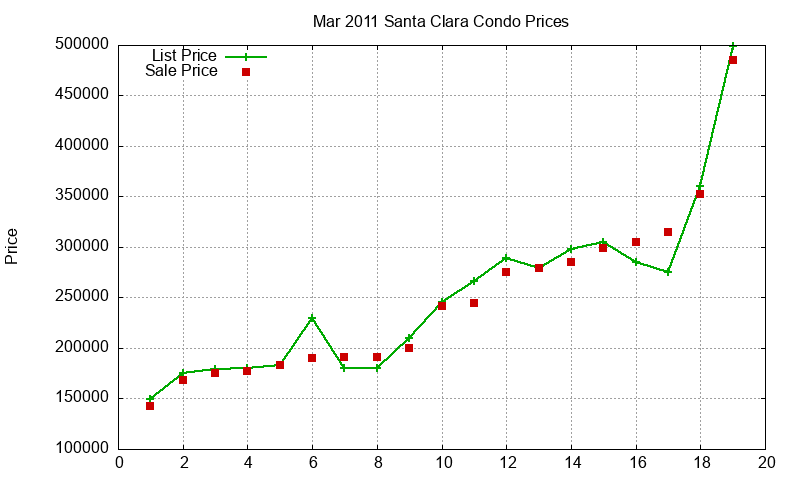 Santa Clara Condos Just Sold 2011-03