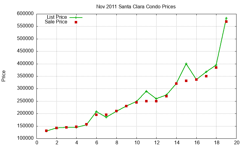 Santa Clara Condos Just Sold 2011-11