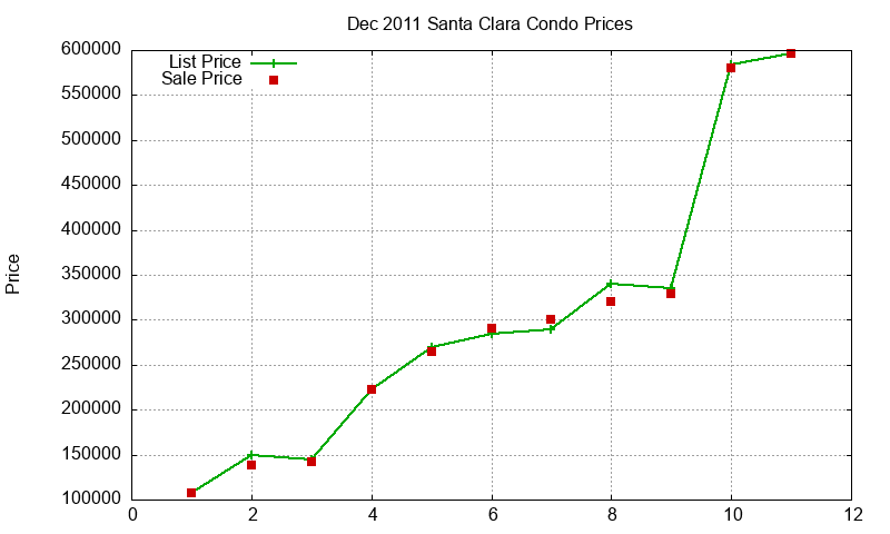 Santa Clara Condos Just Sold 2011-12