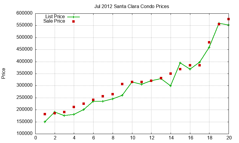 Santa Clara Condos Just Sold 2012-07 Santa Clara Condos Just Sold 2012-07