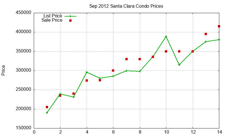 Santa Clara Condos Just Sold 2012-09