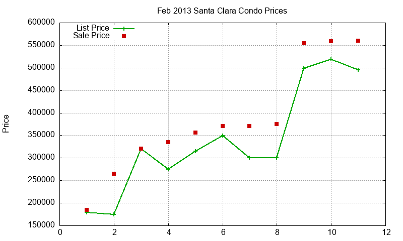 Santa Clara Condos Just Sold 2013-02