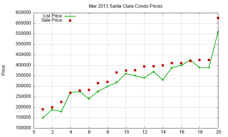 Santa Clara Condos Just Sold 2013-03
