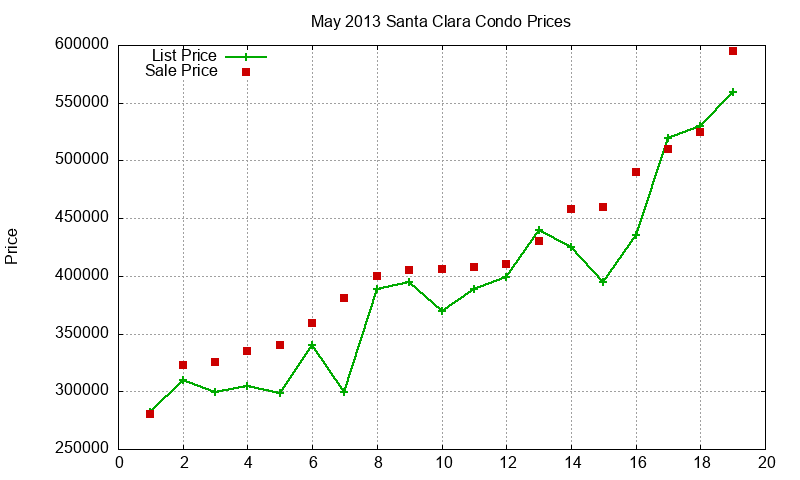 Santa Clara Condos Just Sold 2013-05