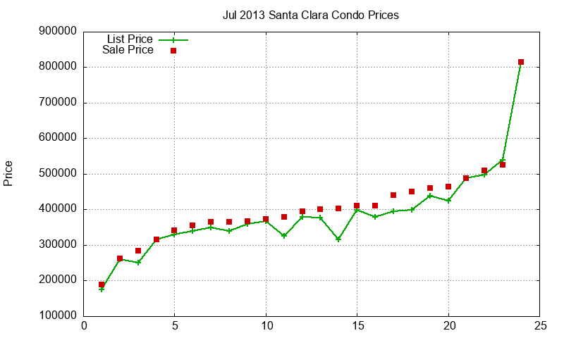 Santa Clara Condos Just Sold 2013-07