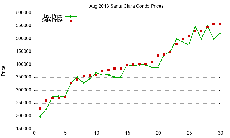 Santa Clara Condos Just Sold 2013-08