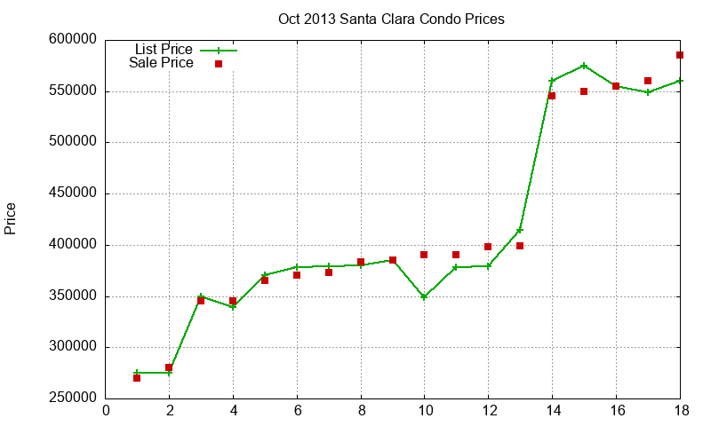 Santa Clara Condos Just Sold 2013-10