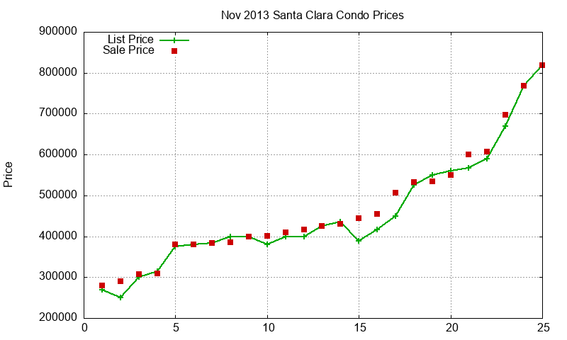 Santa Clara Condos Just Sold 2013-11