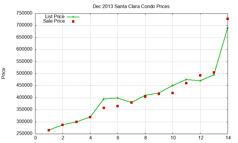 Santa Clara Condos Just Sold 2013-12