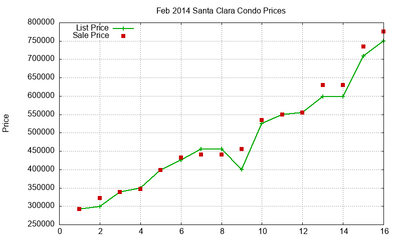 Santa Clara Condos Just Sold 2014-02
