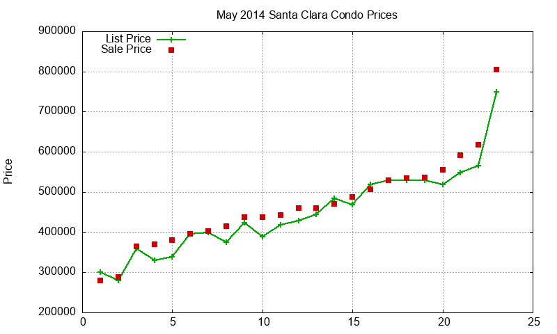 Santa Clara Condos Just Sold 2014-05