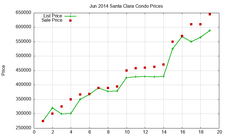 Santa Clara Condos Just Sold 2014-06