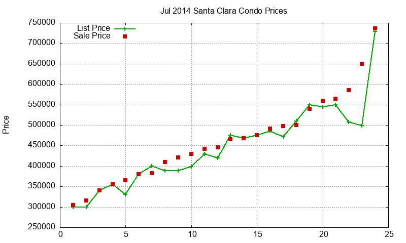 Santa Clara Condos Just Sold 2014-07