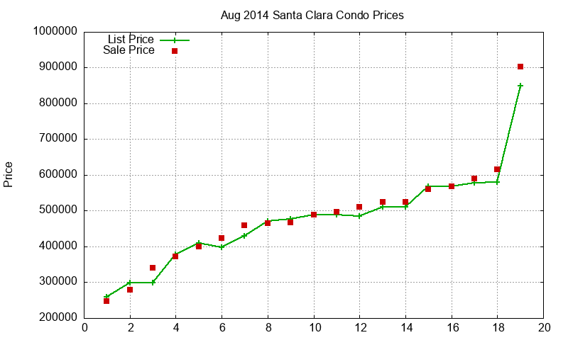 Santa Clara Condos Just Sold 2014-08