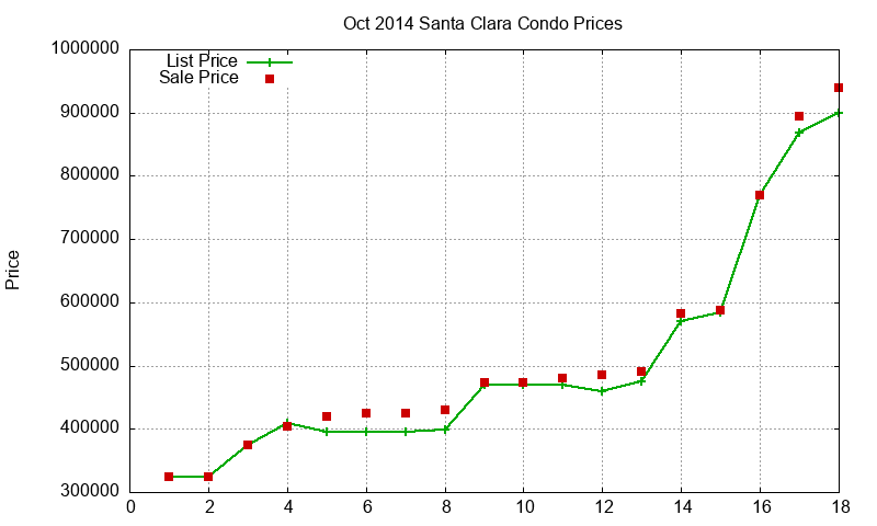 Santa Clara Condos Just Sold 2014-10