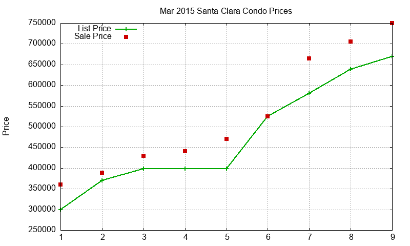 Santa Clara Condos Just Sold 2015-03