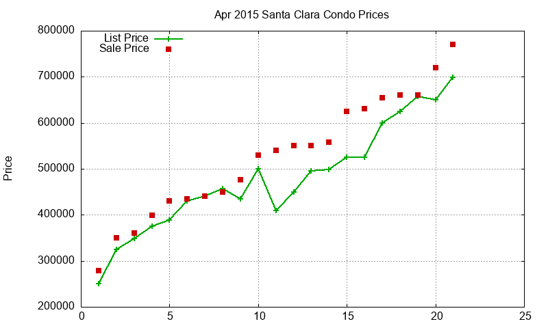 Santa Clara Condos Just Sold 2015-04