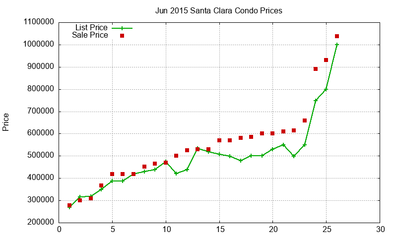 Santa Clara Condos Just Sold 2015-06