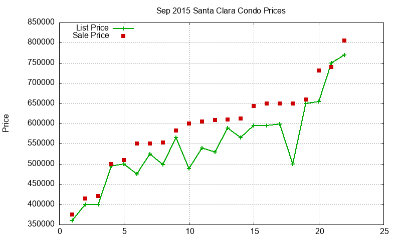 Santa Clara Condos Just Sold 2015-09 Santa Clara Condos Just Sold 2015-09