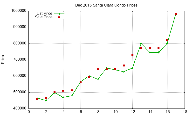 Santa Clara Condos Just Sold 2015-12