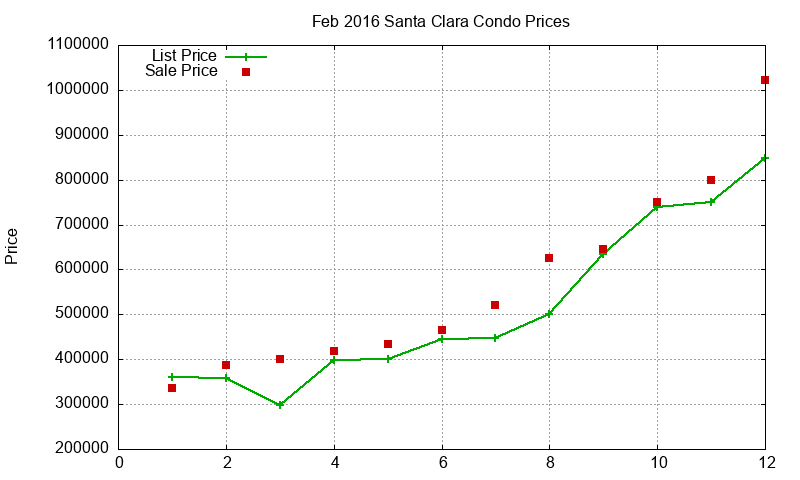 Santa Clara Condos Just Sold 2016-02