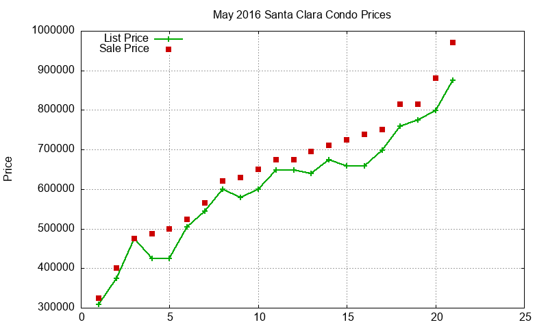 Santa Clara Condos Just Sold 2016-05