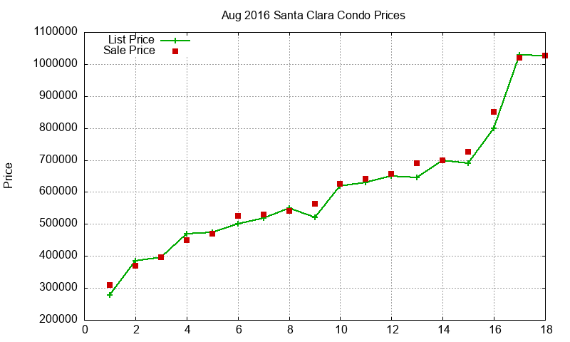 Santa Clara Condos Just Sold 2016-08