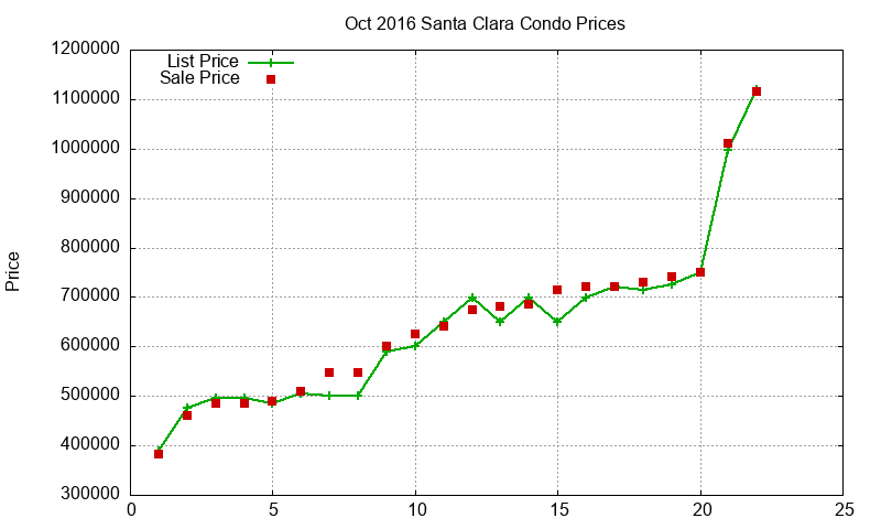 Santa Clara Condos Just Sold 2016-10