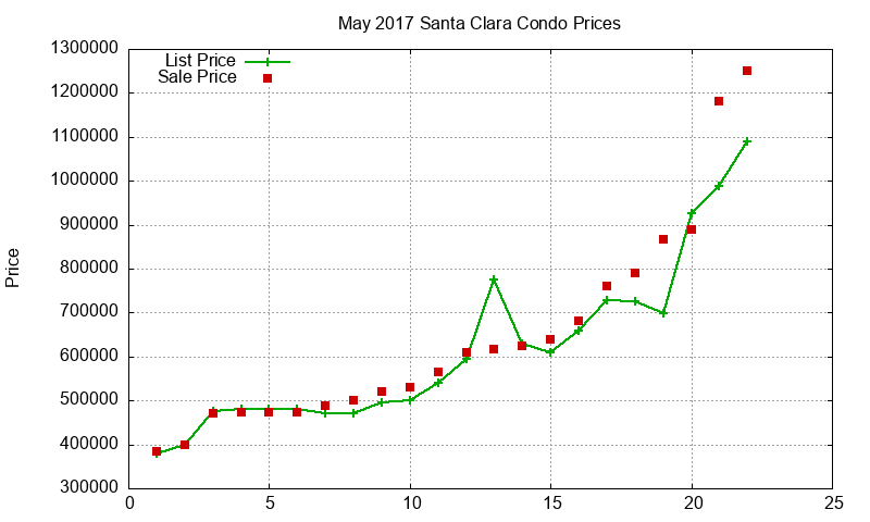 Santa Clara Condos Just Sold 2017-05 Santa Clara Condos Just Sold 2017-05