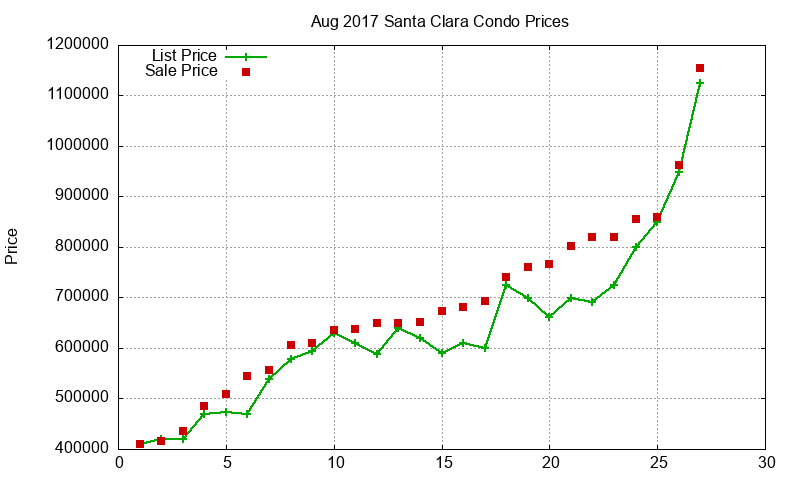 Santa Clara Condos Just Sold 2017-08 Santa Clara Condos Just Sold 2017-08
