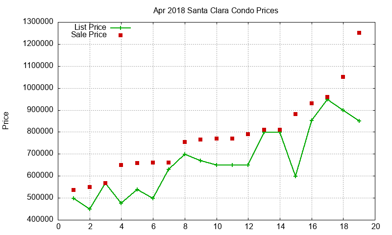 Santa Clara Condos Just Sold 2018-04