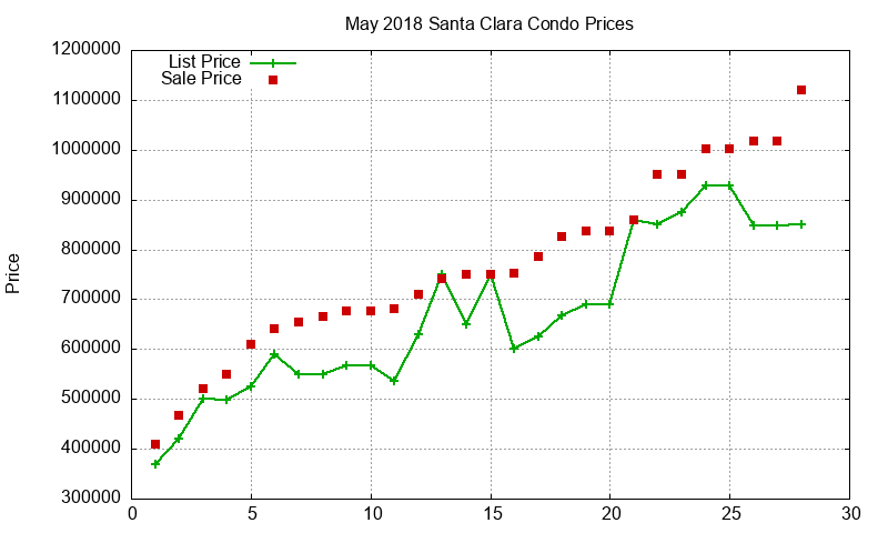 Santa Clara Condos Just Sold 2018-05