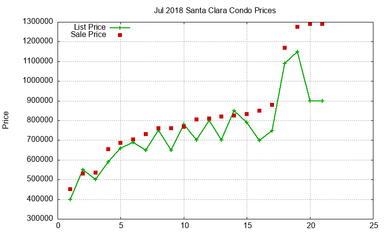 Santa Clara Condos Just Sold 2018-07