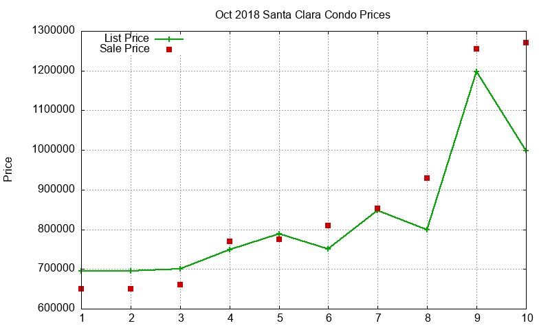 Santa Clara Condos Just Sold 2018-10